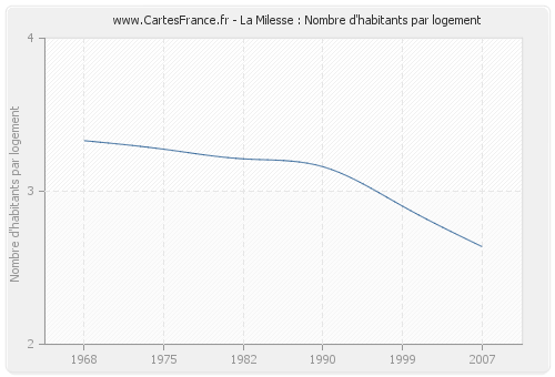 La Milesse : Nombre d'habitants par logement